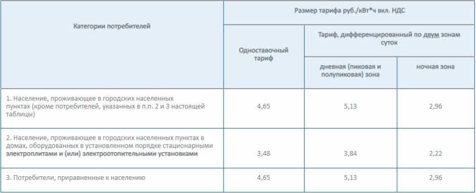Две зоны суток на электроэнергию. Тариф электроэнергии Санкт-Петербург. Тарифы на электроэнергию в СПБ. С какого времени ночной тариф на электроэнергию. Петроэлектросбыт тарифы.